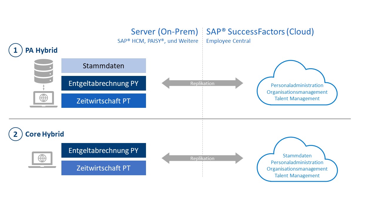 Cloud-Grafik-SAP-SuccessFactors-Persona-grata